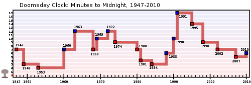 Doomsday Clock